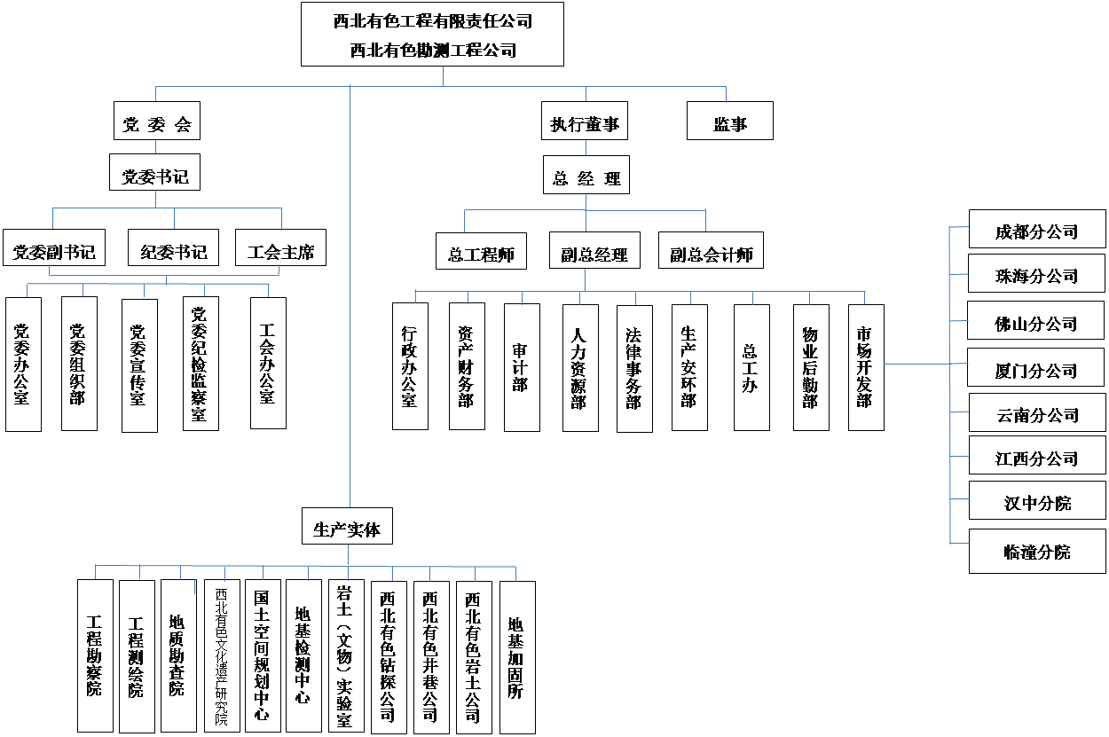 组织机构